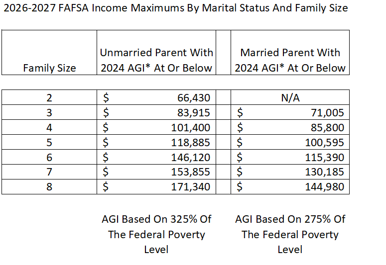 26-27 FAFSA Income Limits